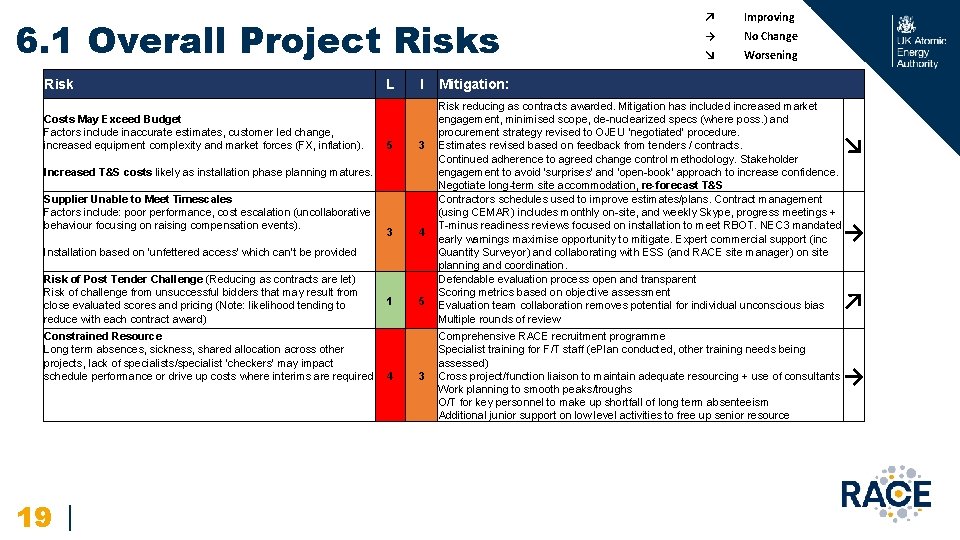 6. 1 Overall Project Risks Risk Costs May Exceed Budget Factors include inaccurate estimates,