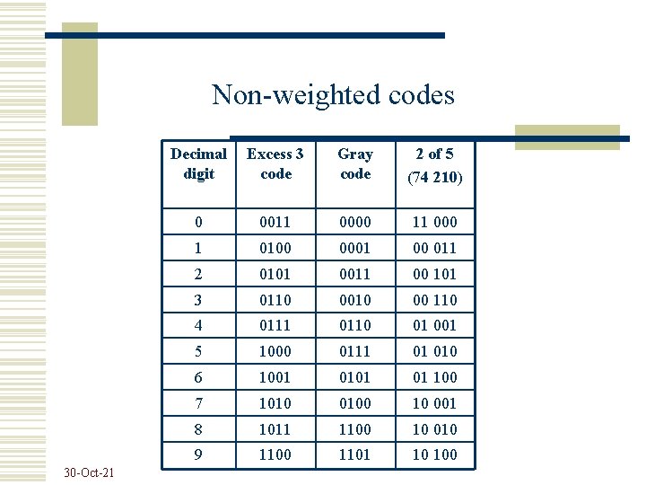 Non-weighted codes 30 -Oct-21 Decimal digit Excess 3 code Gray code 2 of 5