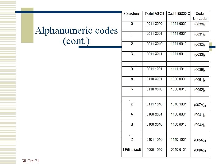 Alphanumeric codes (cont. ) 30 -Oct-21 