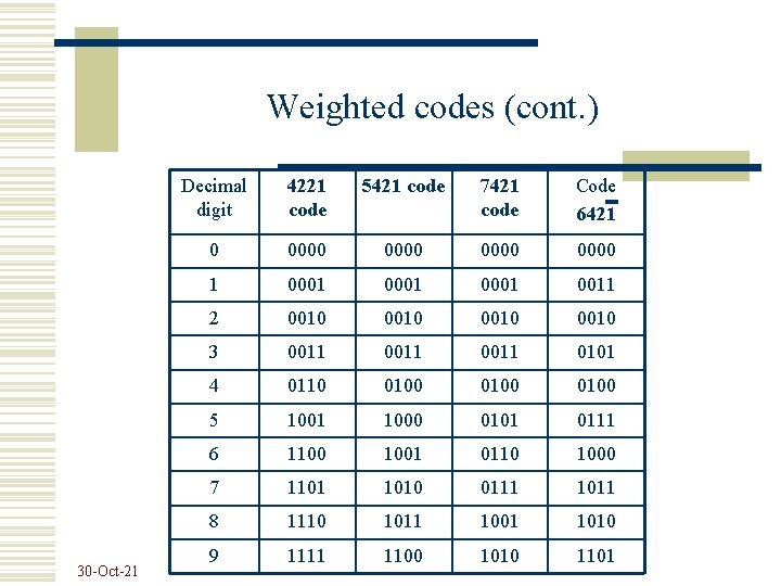 Weighted codes (cont. ) 30 -Oct-21 Decimal digit 4221 code 5421 code 7421 code
