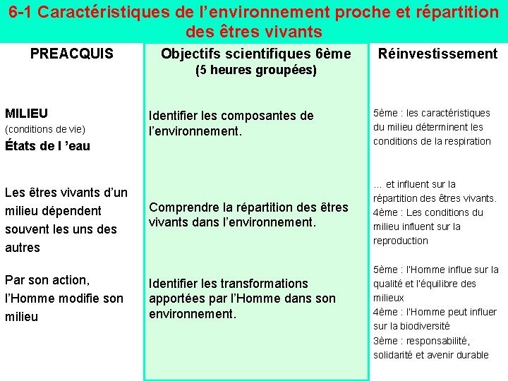 Les objectifs des SVT en 6me METHODOLOGIQUES 4