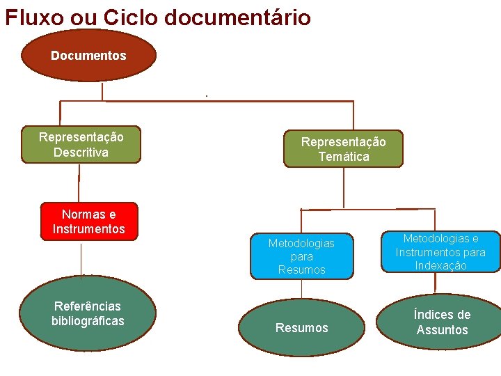Fluxo ou Ciclo documentário 2 Documentos Representação Descritiva Representação Temática Normas e Instrumentos Referências