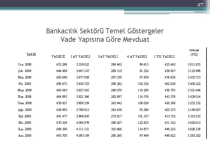 27 Bankacılık Sektörü Temel Göstergeler Vade Yapısına Göre Mevduat TOPLAM TARİH VADESİZ 1 AY