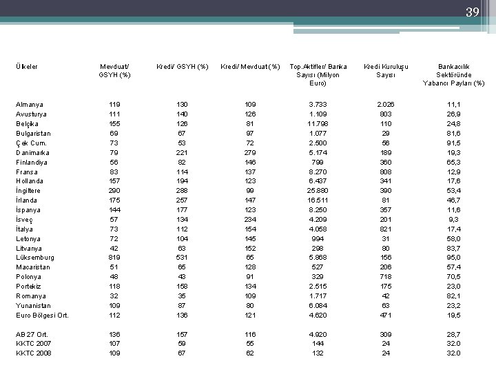 39 Ülkeler Mevduat/ GSYH (%) Kredi/ Mevduat (%) Top. Aktifler/ Banka Sayısı (Milyon Euro)