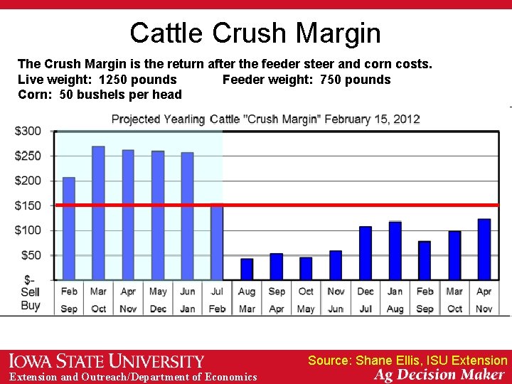 Cattle Crush Margin The Crush Margin is the return after the feeder steer and