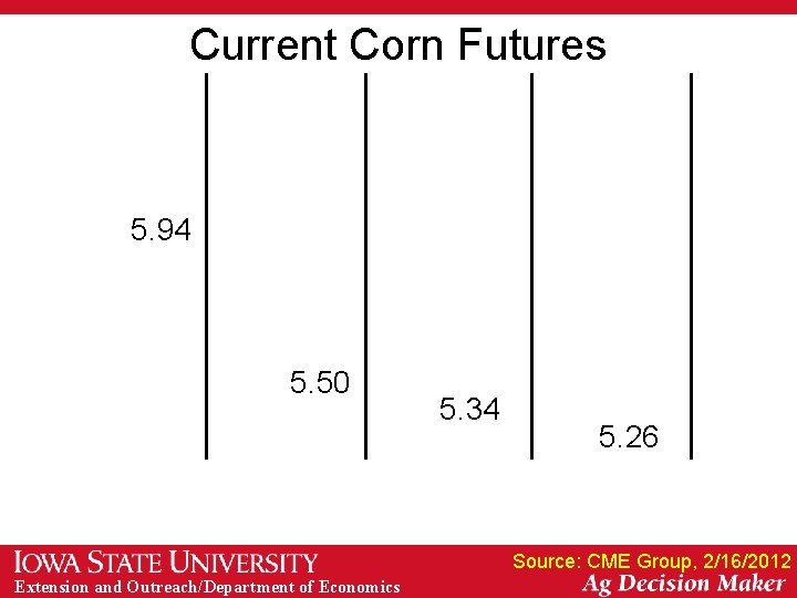 Current Corn Futures 5. 94 5. 50 5. 34 5. 26 Source: CME Group,