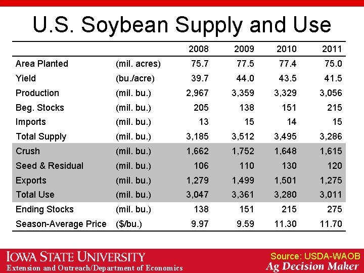 U. S. Soybean Supply and Use 2008 2009 2010 2011 Area Planted (mil. acres)