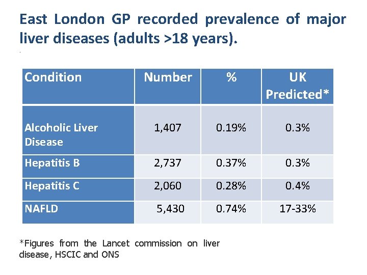 East London GP recorded prevalence of major liver diseases (adults >18 years). . Condition