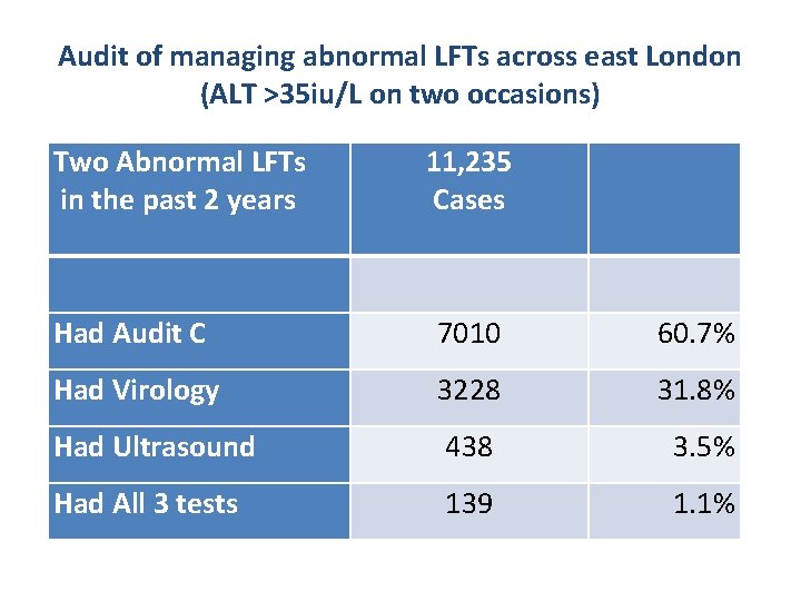 Audit of managing abnormal LFTs across east London (ALT >35 iu/L on two occasions)