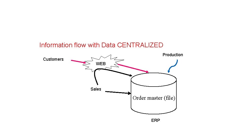 Information flow with Data CENTRALIZED Customers Production WEB Sales Order master (file) ERP 