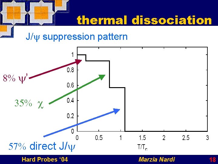 thermal dissociation J/y suppression pattern 8% y’ 35% c 57% direct J/y Hard Probes