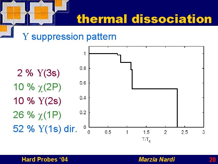 thermal dissociation U suppression pattern 2 % U(3 s) 10 % c(2 P) 10