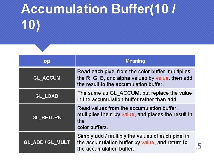 Accumulation Buffer(10 / 10) op Meaning GL_ACCUM Read each pixel from the color buffer,