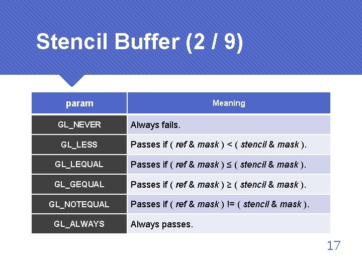 Stencil Buffer (2 / 9) param GL_NEVER Meaning Always fails. GL_LESS Passes if (