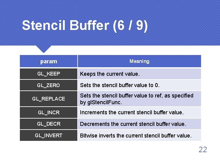 Stencil Buffer (6 / 9) param Meaning GL_KEEP Keeps the current value. GL_ZERO Sets