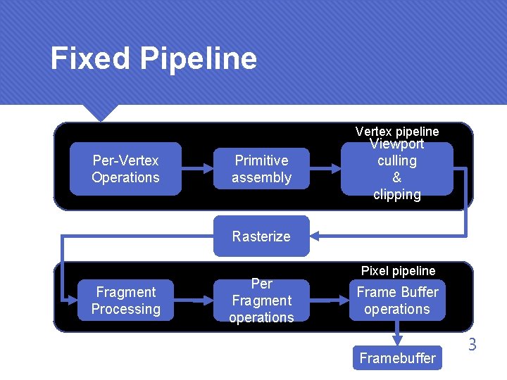 Fixed Pipeline Vertex pipeline Per-Vertex Operations Primitive assembly Viewport culling & clipping Rasterize Fragment