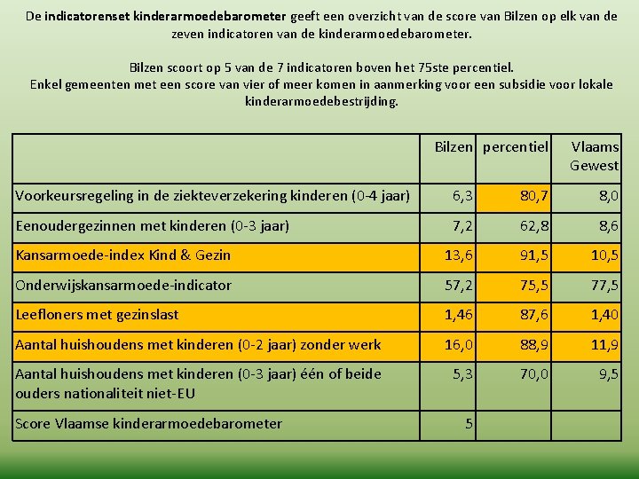 De indicatorenset kinderarmoedebarometer geeft een overzicht van de score van Bilzen op elk van