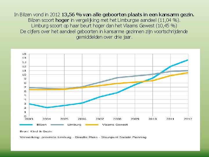 In Bilzen vond in 2012 13, 56 % van alle geboorten plaats in een