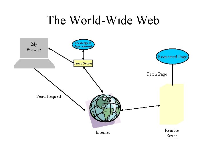 The World-Wide Web My Browser Local copy of Page requested Requested Page Proxy Server