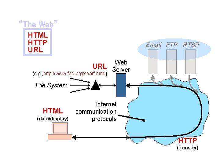 “The Web” HTML HTTP URL Email FTP RTSP URL (e. g. , http: //www.