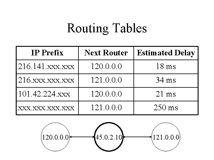 Routing Tables IP Prefix Next Router Estimated Delay 216. 141. xxx 120. 0 18
