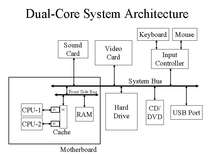 Dual-Core System Architecture Keyboard Sound Card Video Card Mouse Input Controller System Bus Front