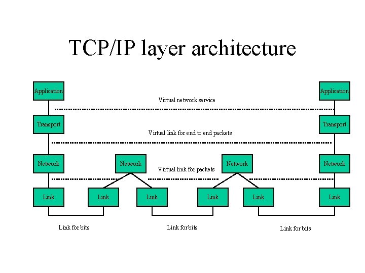 TCP/IP layer architecture Application Virtual network service Transport Virtual link for end to end