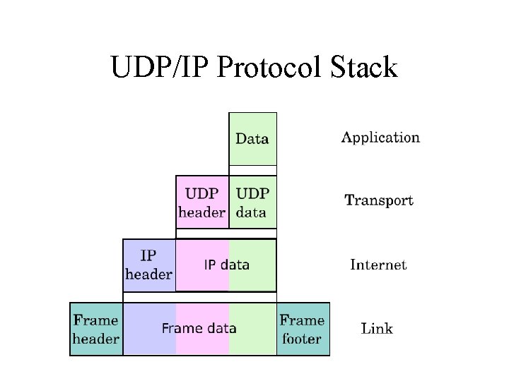 UDP/IP Protocol Stack 