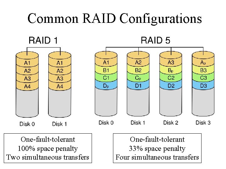 Common RAID Configurations One-fault-tolerant 100% space penalty Two simultaneous transfers One-fault-tolerant 33% space penalty
