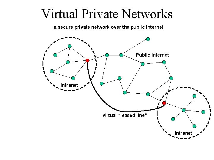 Virtual Private Networks a secure private network over the public Internet Public Internet Intranet