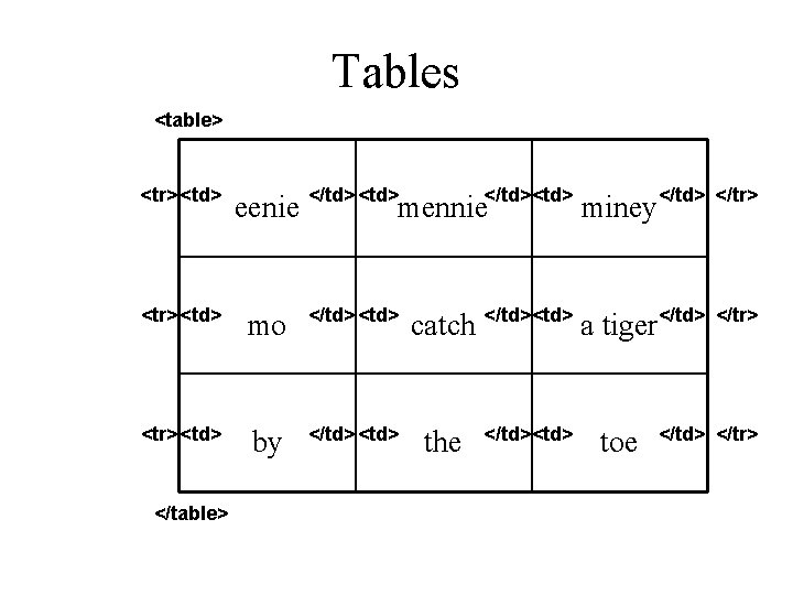 Tables <table> <tr> <td> eenie </td> <tr> <td> mo </td> <tr> <td> by </td>