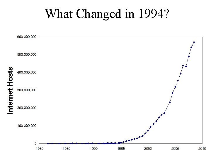 What Changed in 1994? 