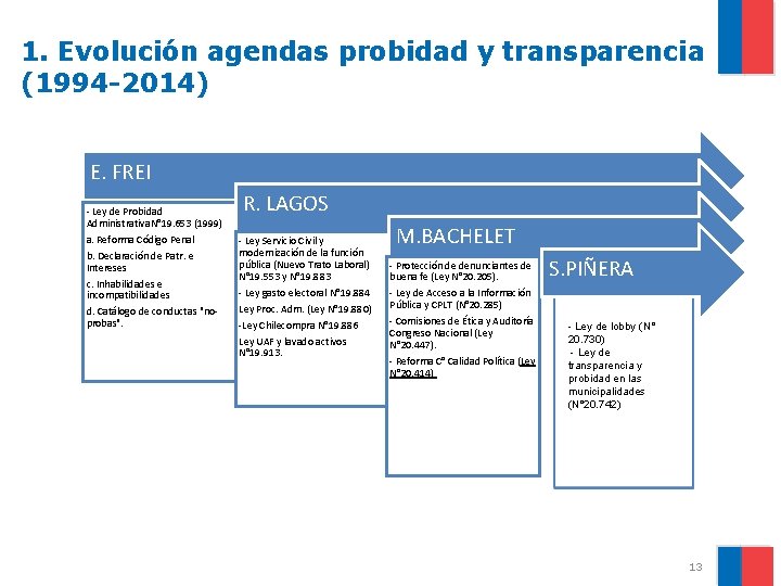 1. Evolución agendas probidad y transparencia (1994 -2014) E. FREI - Ley de Probidad