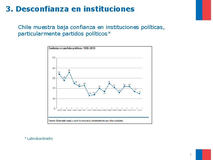 3. Desconfianza en instituciones Chile muestra baja confianza en instituciones políticas, particularmente partidos políticos*