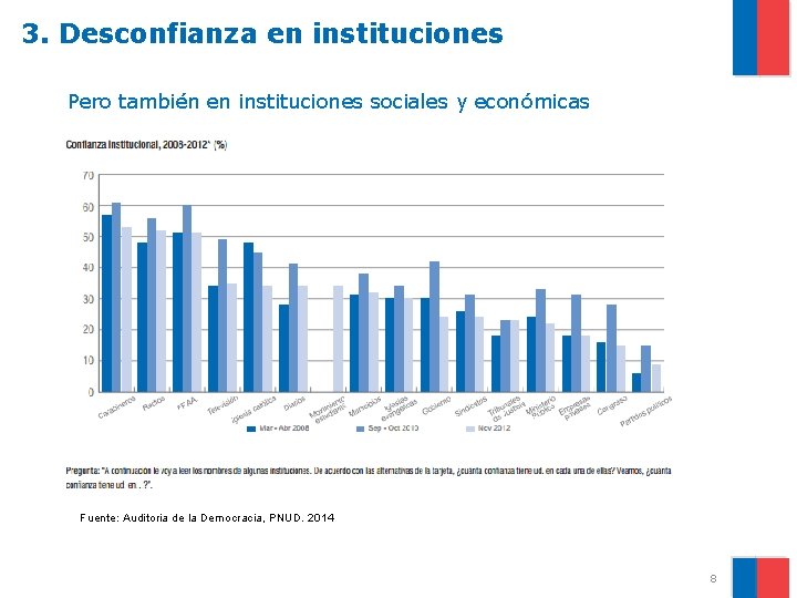 3. Desconfianza en instituciones Pero también en instituciones sociales y económicas Fuente: Auditoria de