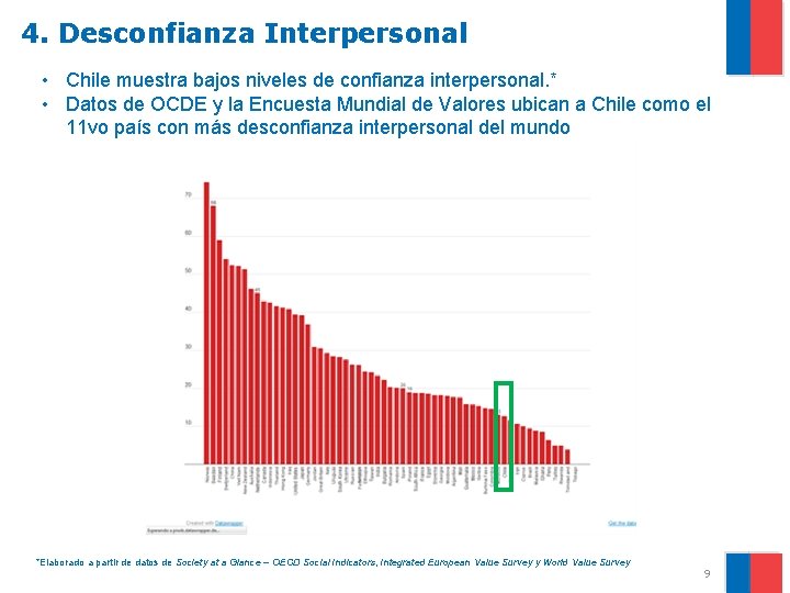 4. Desconfianza Interpersonal • Chile muestra bajos niveles de confianza interpersonal. * • Datos