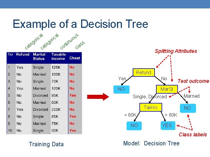 Example of a Decision Tree l l us ir ca o u go go