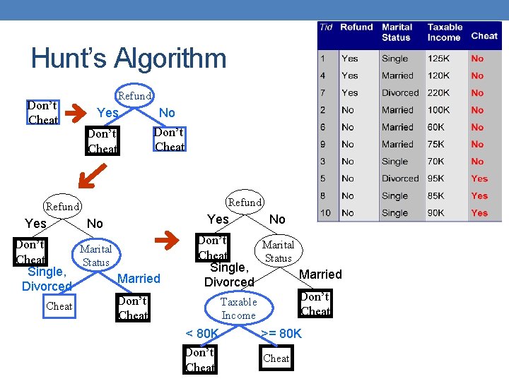 Hunt’s Algorithm Don’t Cheat Refund Yes Don’t Cheat No Don’t Cheat Refund Yes No