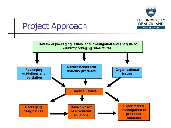 Project Approach Review of packaging issues, and investigation and analysis of current packaging rules
