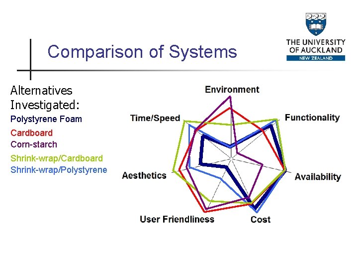 Comparison of Systems Alternatives Investigated: Polystyrene Foam Cardboard Corn-starch Shrink-wrap/Cardboard Shrink-wrap/Polystyrene 