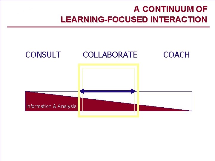 A CONTINUUM OF LEARNING-FOCUSED INTERACTION CONSULT COLLABORATE Information & Analysis Mentoring Matters - Copyright