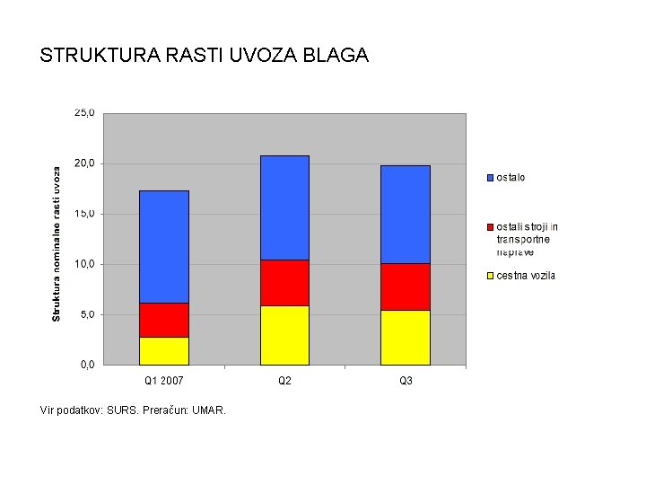 STRUKTURA RASTI UVOZA BLAGA Vir podatkov: SURS. Preračun: UMAR. 