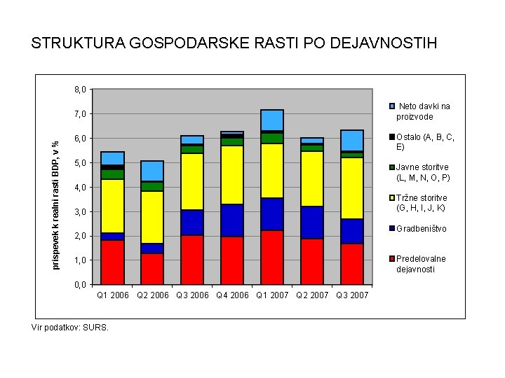 STRUKTURA GOSPODARSKE RASTI PO DEJAVNOSTIH prispevek k realni rasti BDP, v % 8, 0