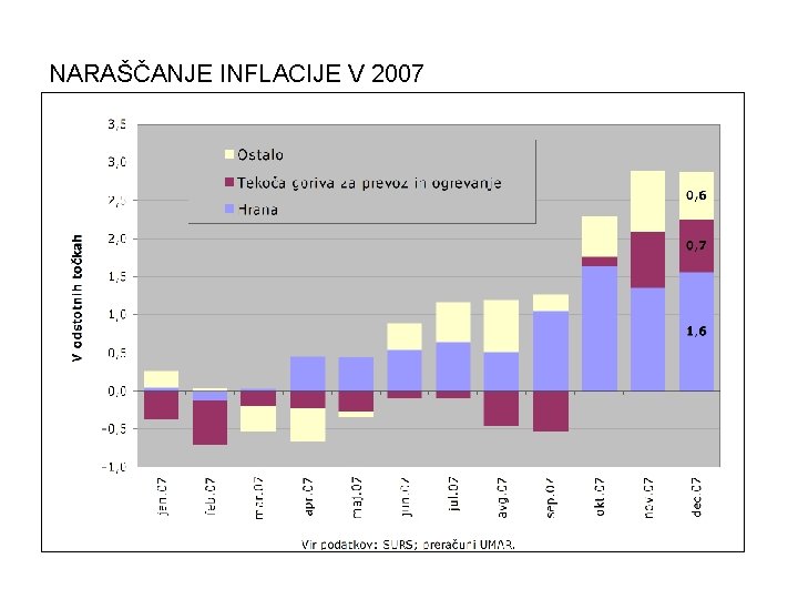 NARAŠČANJE INFLACIJE V 2007 