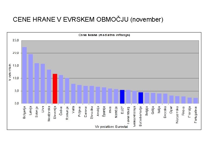 CENE HRANE V EVRSKEM OBMOČJU (november) 