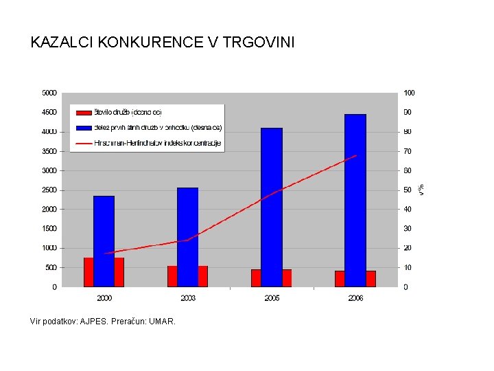 KAZALCI KONKURENCE V TRGOVINI Vir podatkov: AJPES. Preračun: UMAR. 