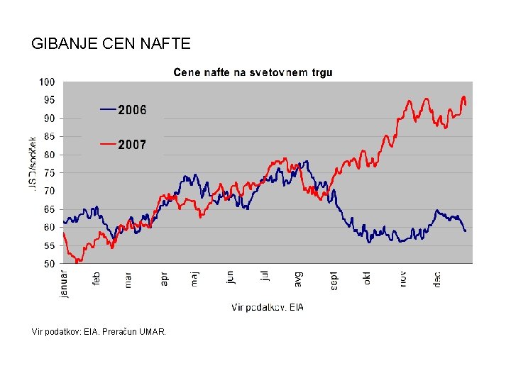 GIBANJE CEN NAFTE Vir podatkov: EIA. Preračun UMAR. 