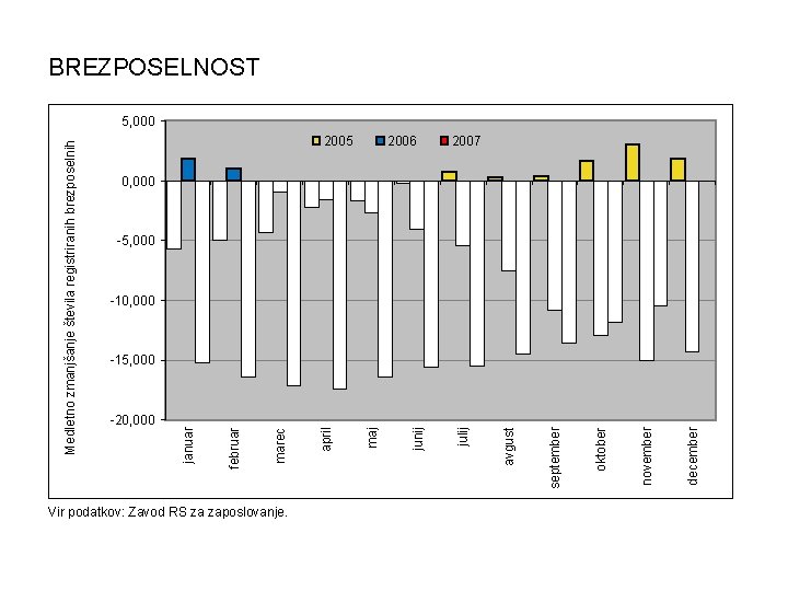 Medletno zmanjšanje števila registriranih brezposelnih -20, 000 Vir podatkov: Zavod RS za zaposlovanje. december