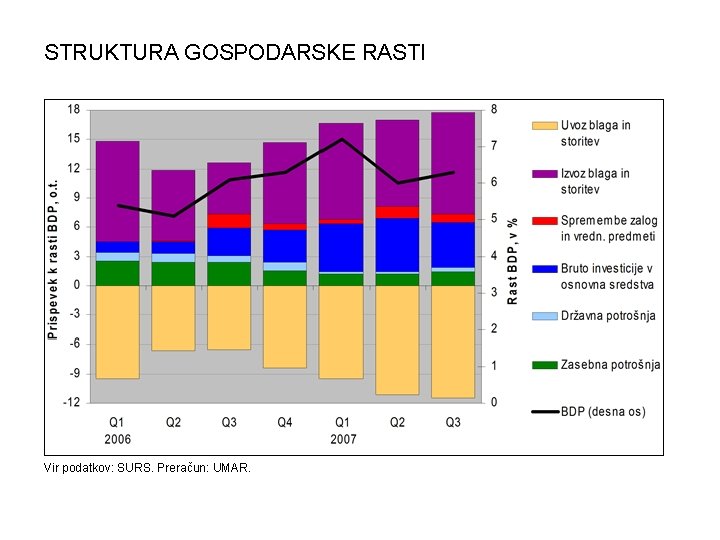 STRUKTURA GOSPODARSKE RASTI Vir podatkov: SURS. Preračun: UMAR. 