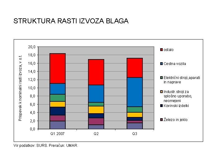 STRUKTURA RASTI IZVOZA BLAGA Prispevek k nominalni rasti izvoza, v o. t. 20, 0